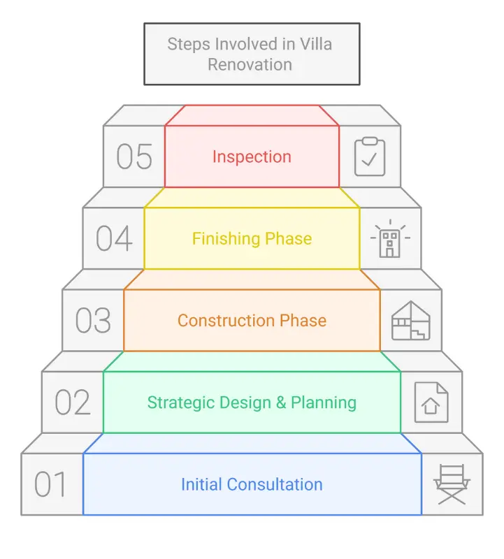 Steps Involved in villa renovation